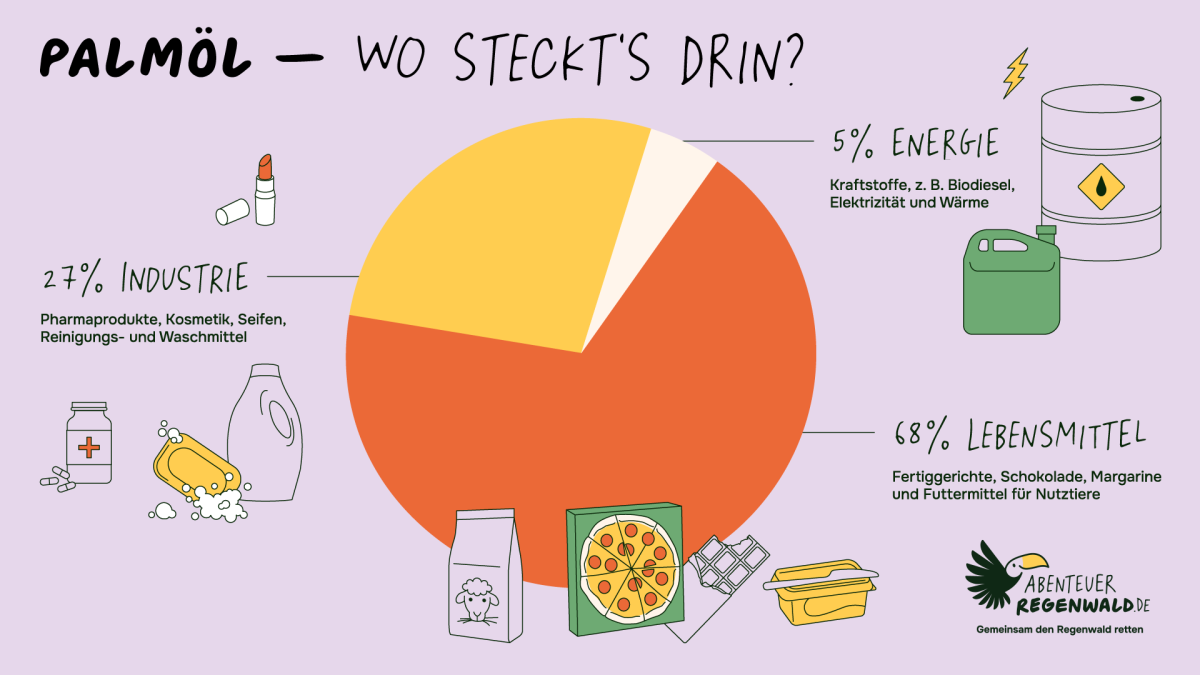 Das meiste Palmöl wird genutzt, um Lebensmittel und Tierfutter herzustellen. tortengrafik-verteilung-palmoel-weltweit