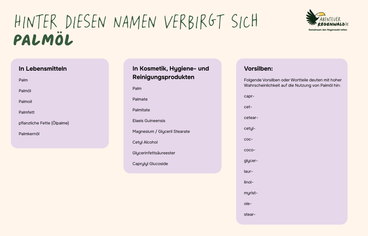Infografiken Namen für Palmöl auf Verpackungen von Lebensmiteln, Kosmetik, Hygiene- und Reinigungsprodukten sowie Vorsilben