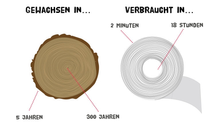 Plakat Vergleich Klopapier und Baumstamm