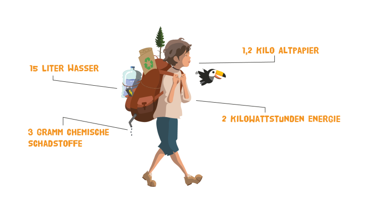 Dieser ökologische Rucksack ist relativ leicht: So viel Holz, Energie und Wasser verbraucht die Herstellung von einem Kilo Recyclingpapier