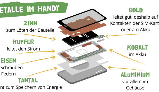Infografik die die häufigsten Metalle im Smartphone darstellt