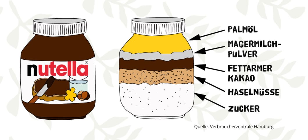 So viel Palmöl steckt in Nutella Infografik, die die Inhaltsstoffe von Nutella zeigt