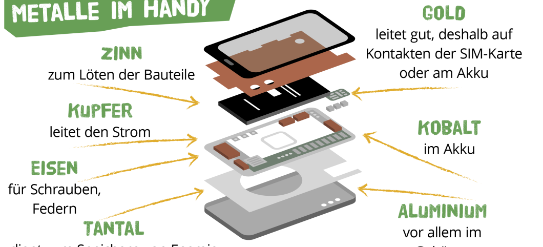 Infografik die die häufigsten Metalle im Smartphone darstellt